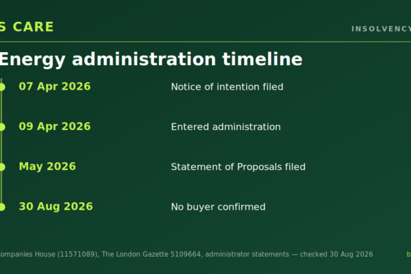 GivEnergy is in administration. Your system still works — here is what actually changed