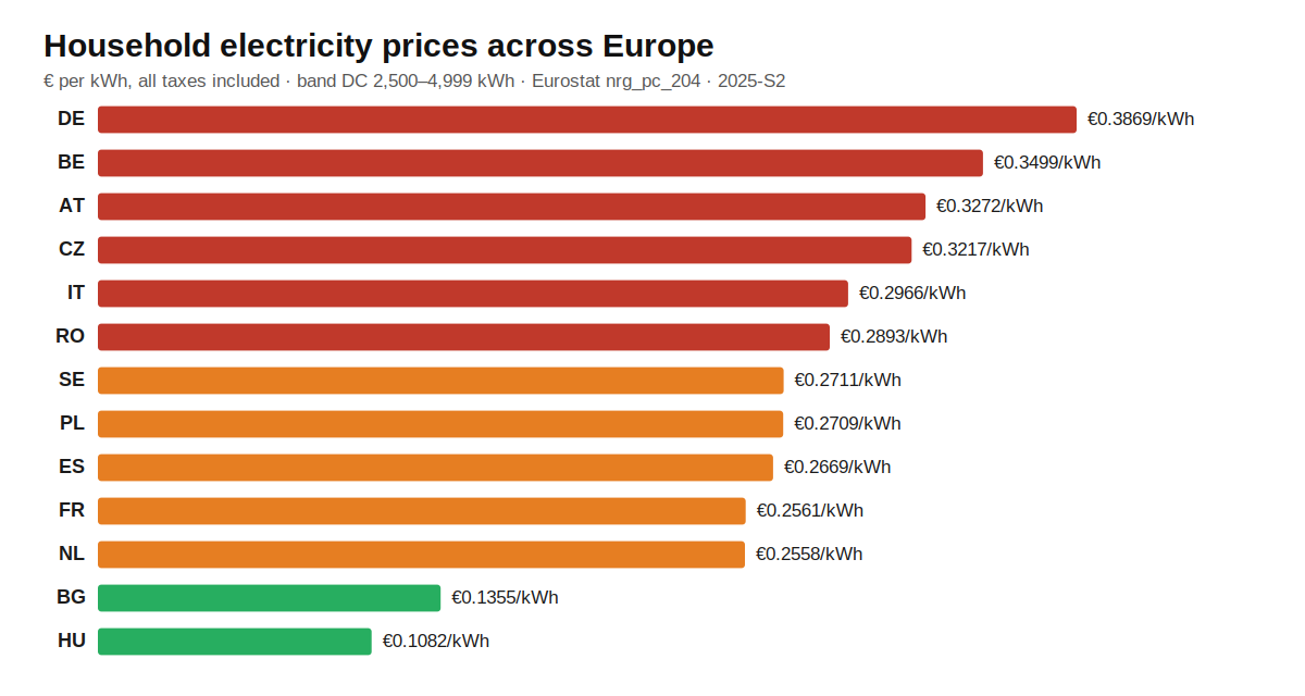 Prix de l'électricité résidentielle en Europe (€/kWh, toutes taxes comprises, tranche DC 2500-4999 kWh, Eurostat 2025-S2)